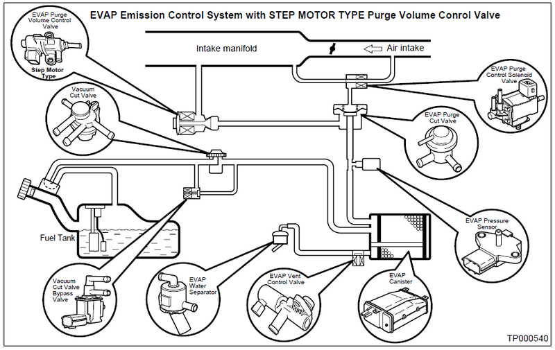 HOW TO Testing and Eliminating P1447 EVAP Control System Purge Flow